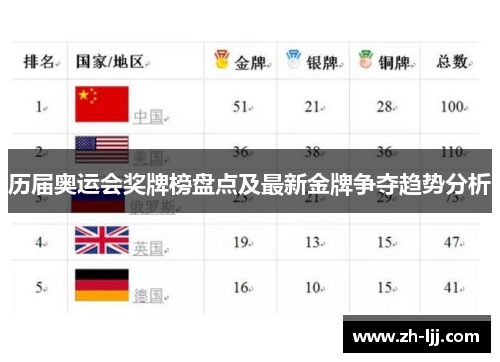历届奥运会奖牌榜盘点及最新金牌争夺趋势分析 历届奥运会奖牌榜盘点及最新金牌争夺趋势分析